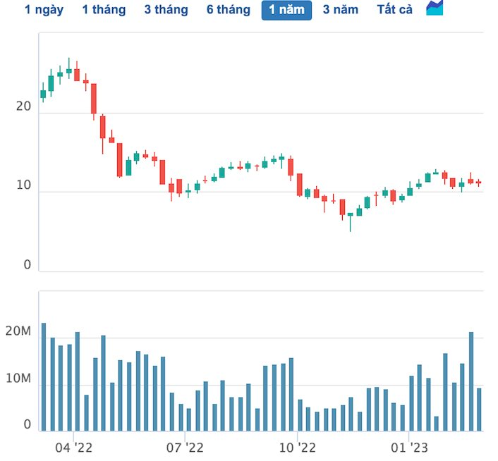 Cienco4 (C4G) chốt ngày chào bán 112 triệu cổ phiếu - Ảnh 2. Cienco4 (C4G) chốt ngày chào bán 112 triệu cổ phiếu - Ảnh 2.