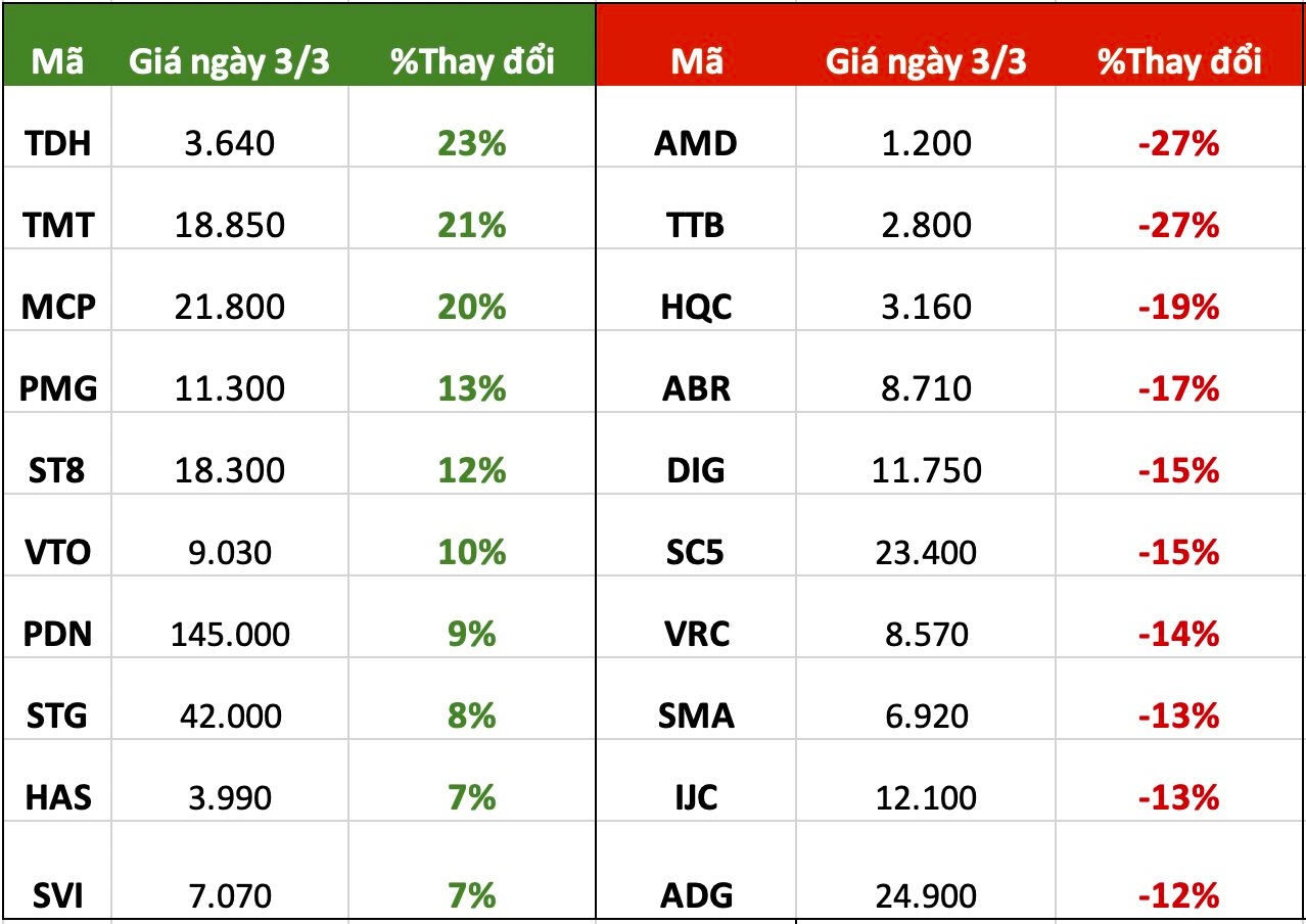 Top 10 cổ phiếu tăng/giảm mạnh nhất tuần: Dòng tiền vẫn chuộng Penny, một mã tăng 100% sau 5 phiên giao dịch - Ảnh 1. Top 10 cổ phiếu tăng/giảm mạnh nhất tuần: Dòng tiền vẫn chuộng Penny, một mã tăng 100% sau 5 phiên giao dịch - Ảnh 1.