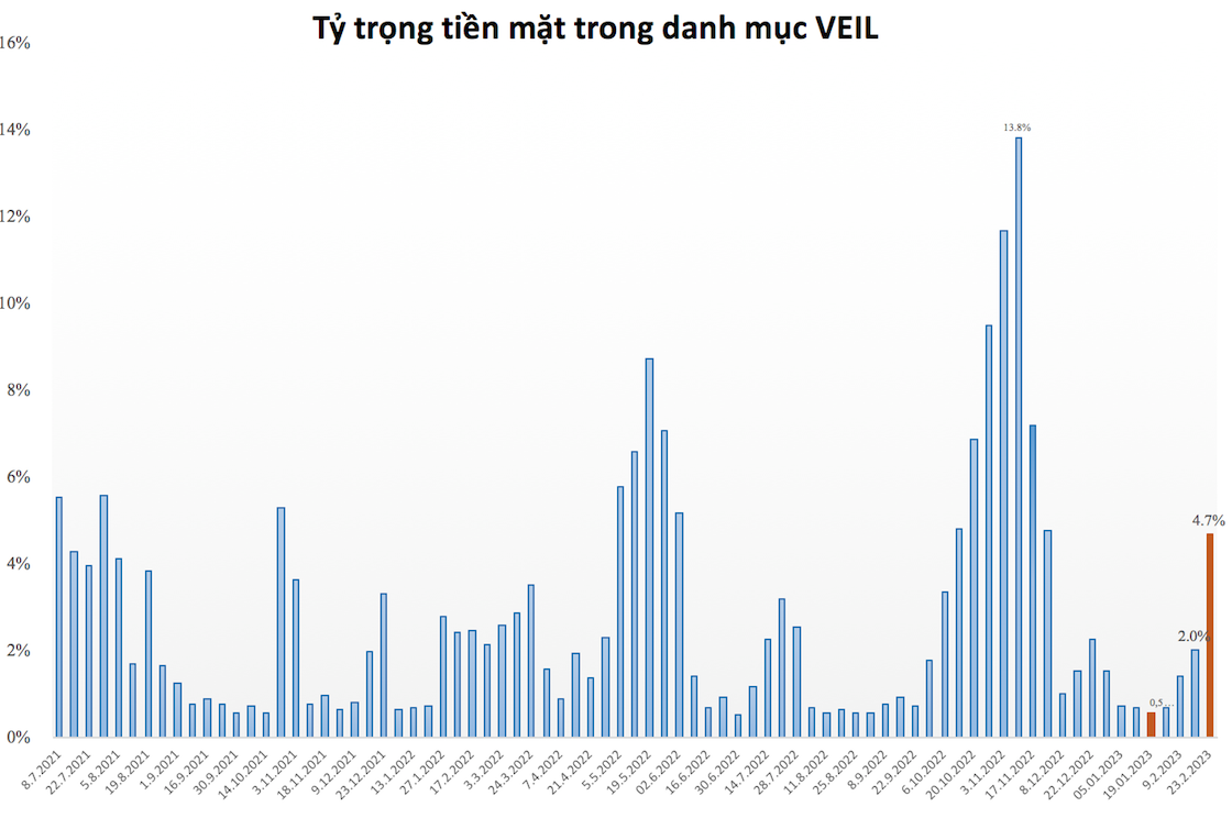 Quỹ tỷ USD của Dragon Captial tiếp tục gia tăng tỷ trọng tiền mặt, nắm giữ gần 2.000 tỷ đồng - Ảnh 1. Quỹ tỷ USD của Dragon Captial tiếp tục gia tăng tỷ trọng tiền mặt, nắm giữ gần 2.000 tỷ đồng - Ảnh 1.