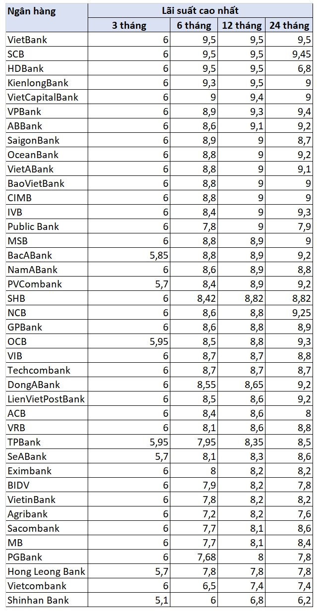 Lãi suất ngày 5/3: Tiếp tục giảm trên diện rộng, số ngân hàng có lãi suất tiền gửi ở mức 9,5%/năm ngày càng hiếm - Ảnh 1. Lãi suất ngày 5/3: Tiếp tục giảm trên diện rộng, số ngân hàng có lãi suất tiền gửi ở mức 9,5%/năm ngày càng hiếm - Ảnh 1.
