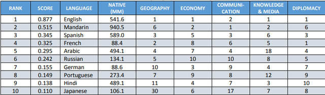 Top 10 ngôn ngữ quyền lực nhất trên thế giới tính đến năm 2050: Học ngay để không lo thất nghiệp! - Ảnh 3.