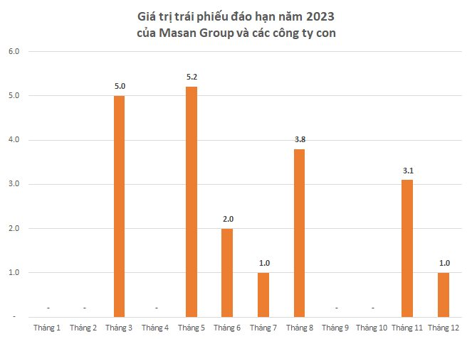 Gần 1 tỷ USD trái phiếu đáo hạn trong năm 2023, Masan đang xoay sở ra sao? - Ảnh 2. Gần 1 tỷ USD trái phiếu đáo hạn trong năm 2023, Masan đang xoay sở ra sao? - Ảnh 2.