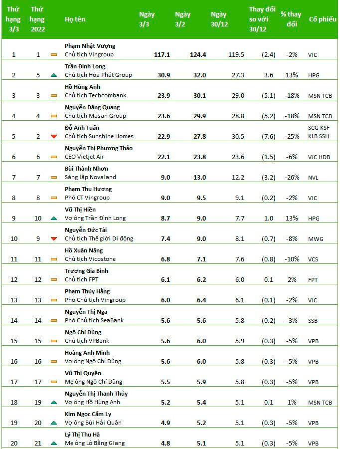 Top10 người giàu nhất TTCK: Tài sản của các ông chủ Masan đột ngột giảm 25% chỉ trong hơn 1 tháng, duy nhất “vua thép” ngược dòng tăng giá - Ảnh 1. Top10 người giàu nhất TTCK: Tài sản của các ông chủ Masan đột ngột giảm 25% chỉ trong hơn 1 tháng, duy nhất “vua thép” ngược dòng tăng giá - Ảnh 1.