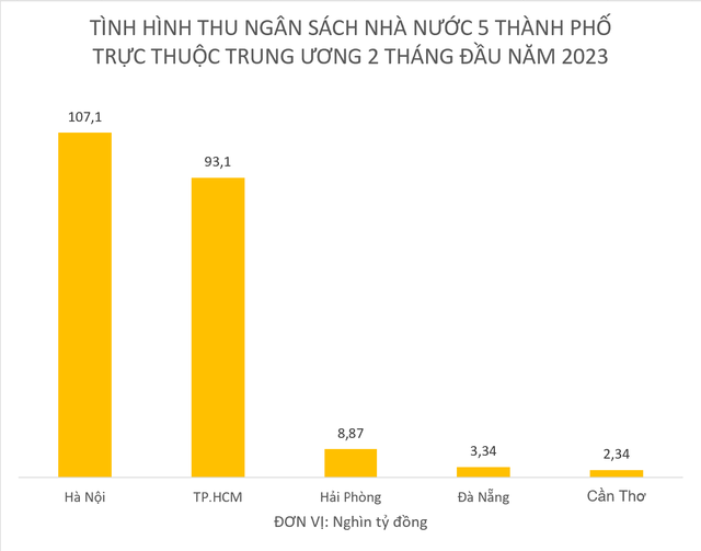 Hà Nội, TP.HCM và các thành phố trực thuộc Trung ương đang có tình hình thu ngân sách ra sao trong 2 tháng đầu năm? - Ảnh 1.