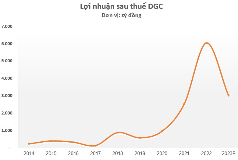 Dự báo nhiều thách thức, Hóa Chất Đức Giang (DGC) lên kế hoạch lợi nhuận 2023 giảm một nửa, cổ tức duy trì ở mức 30% - Ảnh 2. Dự báo nhiều thách thức, Hóa Chất Đức Giang (DGC) lên kế hoạch lợi nhuận 2023 giảm một nửa, cổ tức duy trì ở mức 30% - Ảnh 2.