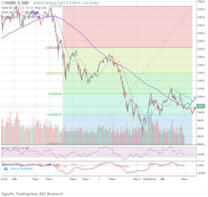 Hai kịch bản cho VN-Index trong tháng 3: Vượt 1.050 điểm hay thủng ngưỡng 1.000? - Ảnh 3. Hai kịch bản cho VN-Index trong tháng 3: Vượt 1.050 điểm hay thủng ngưỡng 1.000? - Ảnh 3.