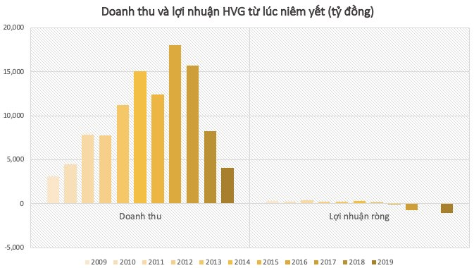Hùng Vương (HVG) bị đình chỉ giao dịch: Từ “vua cá tra” với thị giá ăn đứt Vĩnh Hoàn đến sự sụp đổ trong chớp mắt do “nổ bom” vay nợ - Ảnh 3. Hùng Vương (HVG) bị đình chỉ giao dịch: Từ “vua cá tra” với thị giá ăn đứt Vĩnh Hoàn đến sự sụp đổ trong chớp mắt do “nổ bom” vay nợ - Ảnh 3.