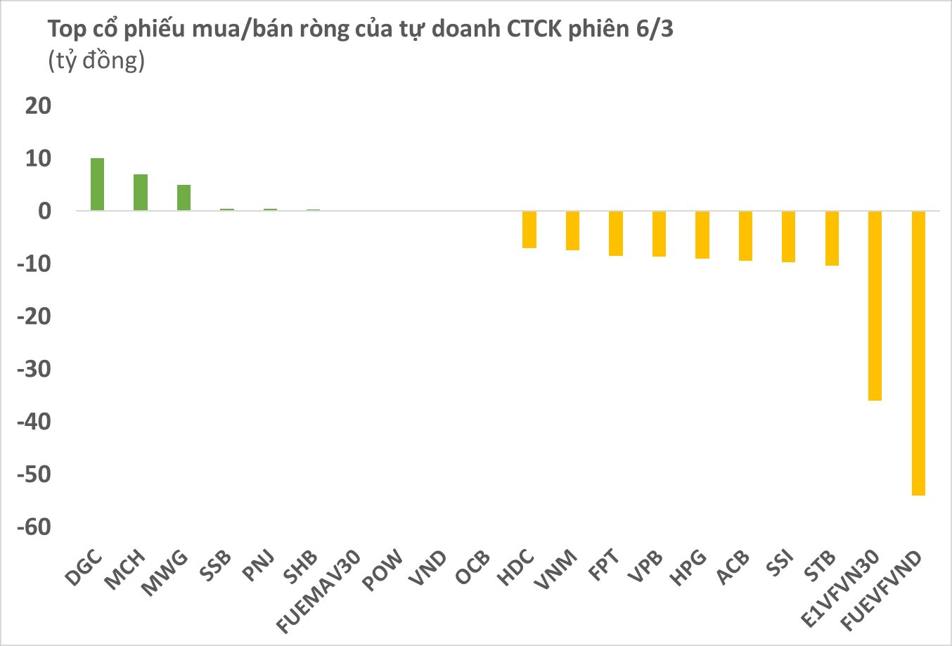 Phiên 6/3: Tự doanh CTCK bán ròng gần 200 tỷ đồng, tập trung xả chứng chỉ quỹ - Ảnh 1. Phiên 6/3: Tự doanh CTCK bán ròng gần 200 tỷ đồng, tập trung xả chứng chỉ quỹ - Ảnh 1.