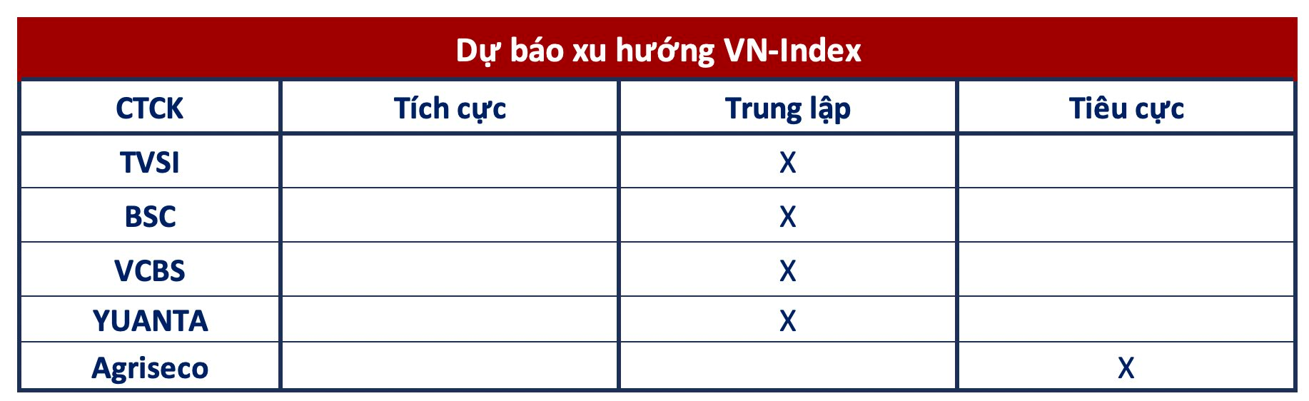 Góc nhìn CTCK: Khó đoán định xu hướng, ưu tiên hạ tỷ trọng cổ phiếu - Ảnh 1. Góc nhìn CTCK: Khó đoán định xu hướng, ưu tiên hạ tỷ trọng cổ phiếu - Ảnh 1.