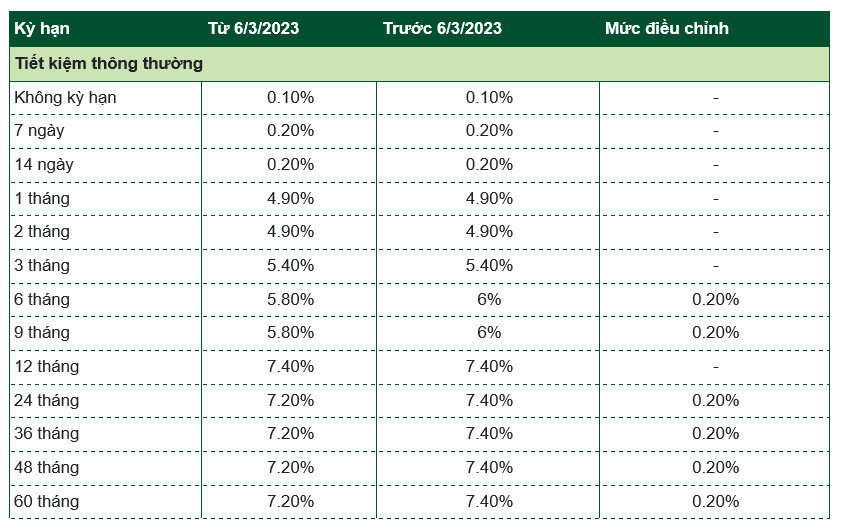 Ông lớn Vietcombank giảm lãi suất tiền gửi - Ảnh 1. Ông lớn Vietcombank giảm lãi suất tiền gửi - Ảnh 1.