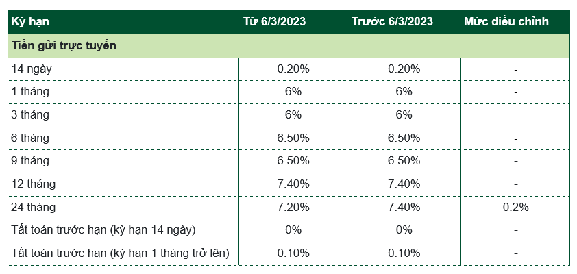 Ông lớn Vietcombank giảm lãi suất tiền gửi - Ảnh 2. Ông lớn Vietcombank giảm lãi suất tiền gửi - Ảnh 2.