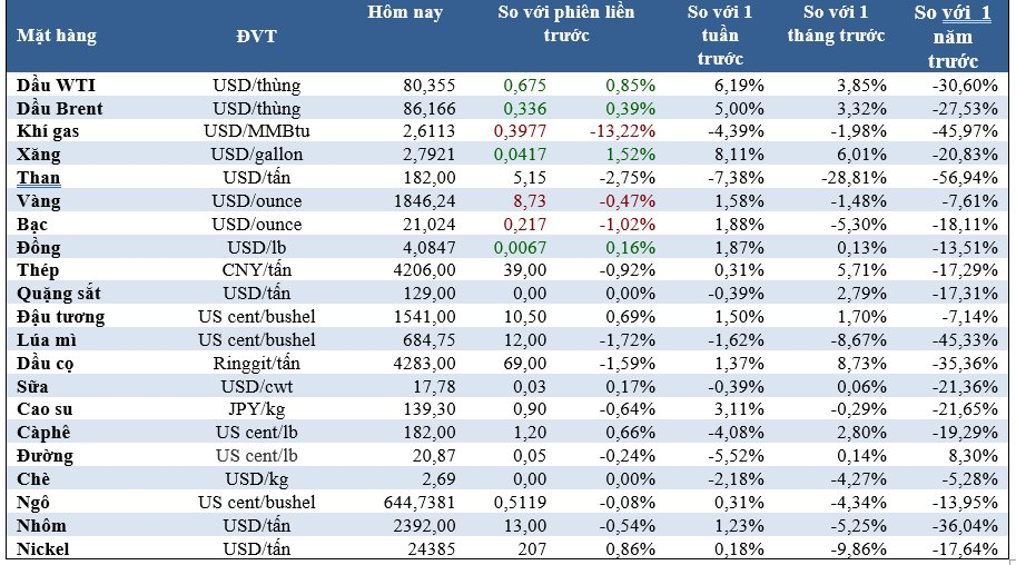 Thị trường ngày 7/3: Giá dầu và cao su tăng, vàng, đồng và quặng sắt giảm - Ảnh 1.