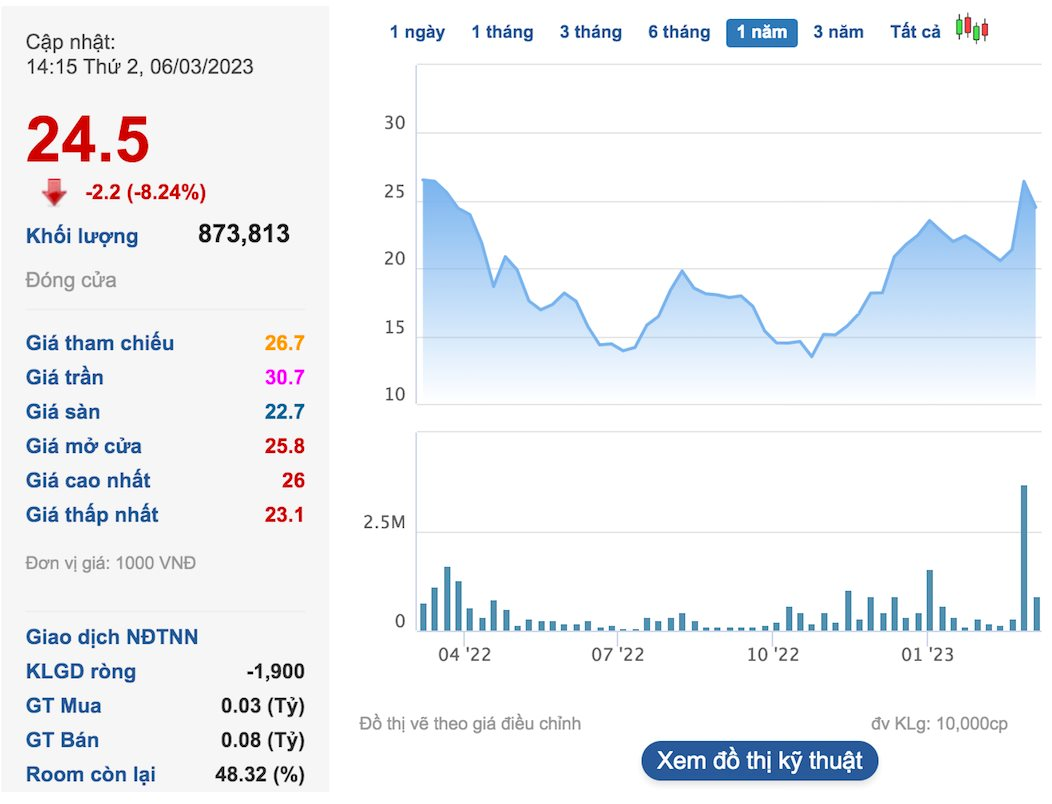 Vocarimex (VOC) tạm hoãn chia cổ tức đặc biệt bằng tiền, tỷ lệ 100% - Ảnh 2. Vocarimex (VOC) tạm hoãn chia cổ tức đặc biệt bằng tiền, tỷ lệ 100% - Ảnh 2.