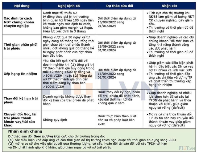 ‘Soi’ điểm mấu chốt gỡ ‘bom’ trái phiếu bất động sản - Ảnh 2. ‘Soi’ điểm mấu chốt gỡ ‘bom’ trái phiếu bất động sản - Ảnh 2.