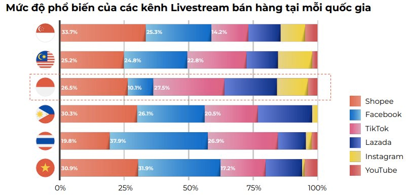 Ninja Van: 1 người bán sử dụng ít nhất 2 kênh TMĐT, tỷ suất lợi nhuận giữa Shopee, TikTok... rất sát sao, khó phân định người đứng đầu - Ảnh 1. Ninja Van: 1 người bán sử dụng ít nhất 2 kênh TMĐT, tỷ suất lợi nhuận giữa Shopee, TikTok... rất sát sao, khó phân định người đứng đầu - Ảnh 1.