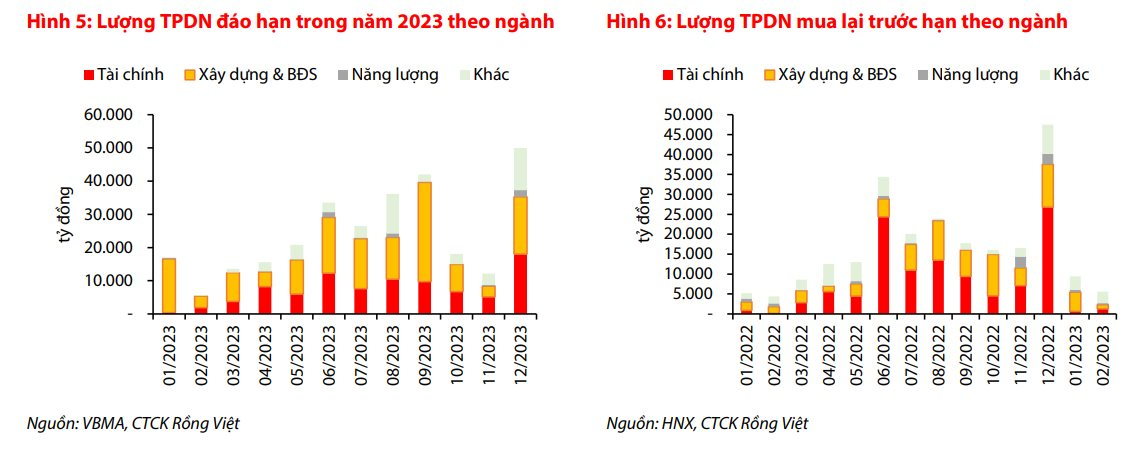 VDSC: Khó khăn của thị trường trái phiếu doanh nghiệp không còn là vấn đề mới - Ảnh 1. VDSC: Khó khăn của thị trường trái phiếu doanh nghiệp không còn là vấn đề mới - Ảnh 1.