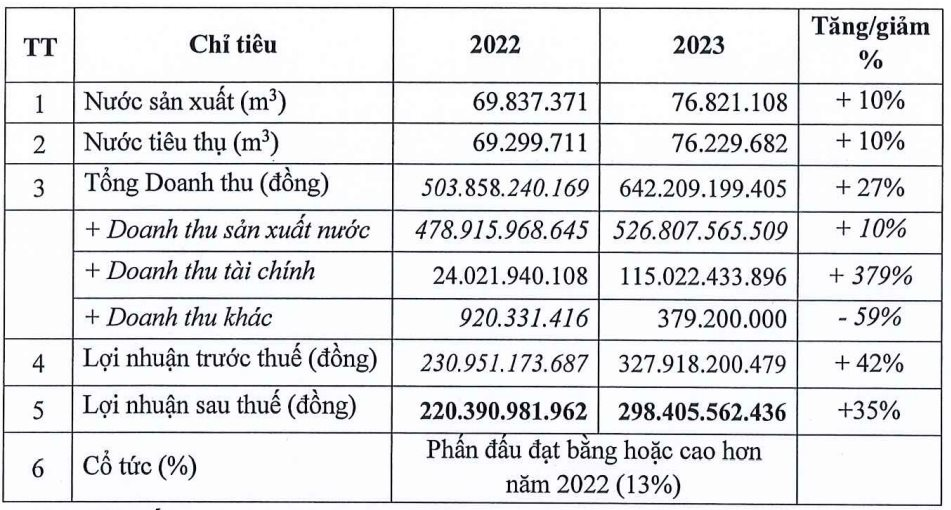 Nước Thủ Dầu Một (TDM) lên kế hoạch lãi trước thuế tăng 42% từ hoạt động bán nước, chia cổ tức 2023 ít nhất 13% - Ảnh 1. Nước Thủ Dầu Một (TDM) lên kế hoạch lãi trước thuế tăng 42% từ hoạt động bán nước, chia cổ tức 2023 ít nhất 13% - Ảnh 1.
