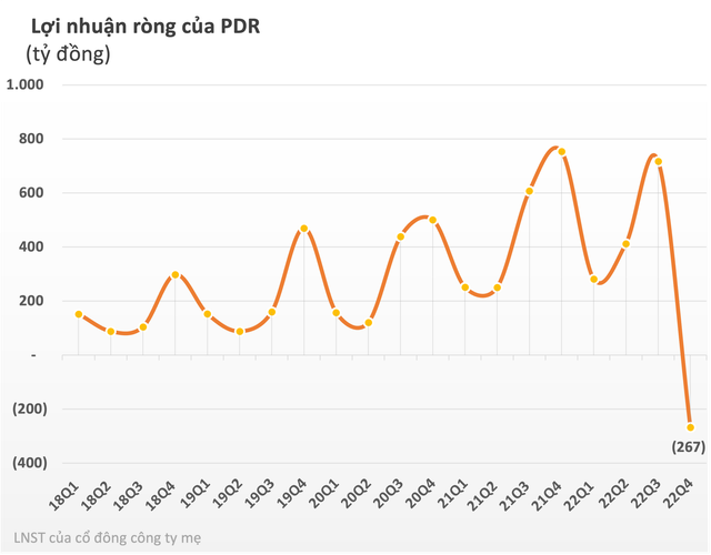 Phó Chủ tịch Phát Đạt bán xong gần nửa lượng cổ phiếu PDR thuộc sở hữu - Ảnh 1.