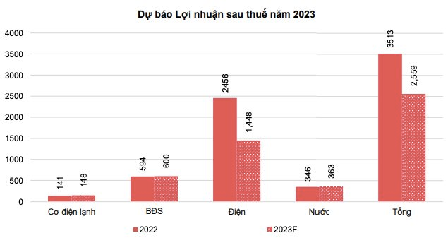 Là “công thần” giải bài toán tăng trưởng cho REE năm 2022, mảng điện được dự báo sụt giảm mạnh do El nino từ quý 2/2023 - Ảnh 3.