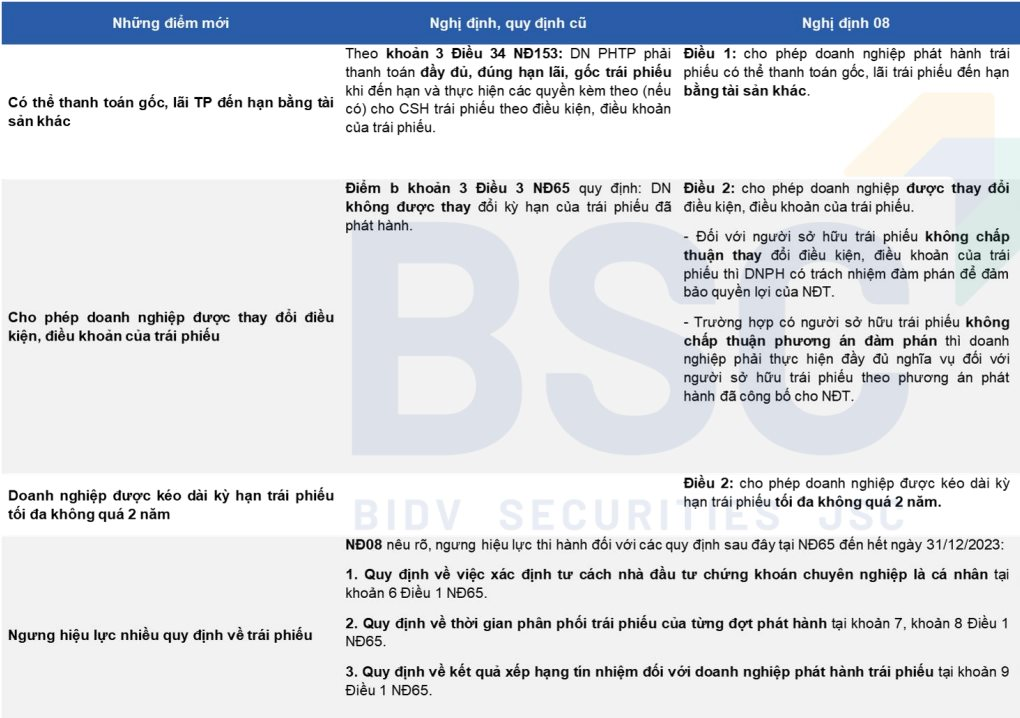 VCBS: Nghị định 08 là bước đầu tiên tháo gỡ khó khăn cho thị trường trái phiếu - Ảnh 1. VCBS: Nghị định 08 là bước đầu tiên tháo gỡ khó khăn cho thị trường trái phiếu - Ảnh 1.