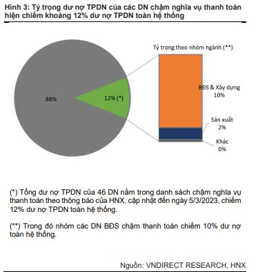 VNDirect: Nghị định 08 tạo ra hành lang pháp lý cần thiết, nhưng để phục hồi thị trường TPDN vẫn cần thêm nhiều giải pháp khác - Ảnh 2.