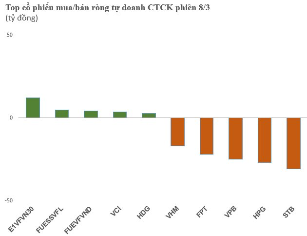 Tự doanh CTCK bán ròng hơn 200 tỷ đồng trong ngày thị trường hồi phục - Ảnh 1.
