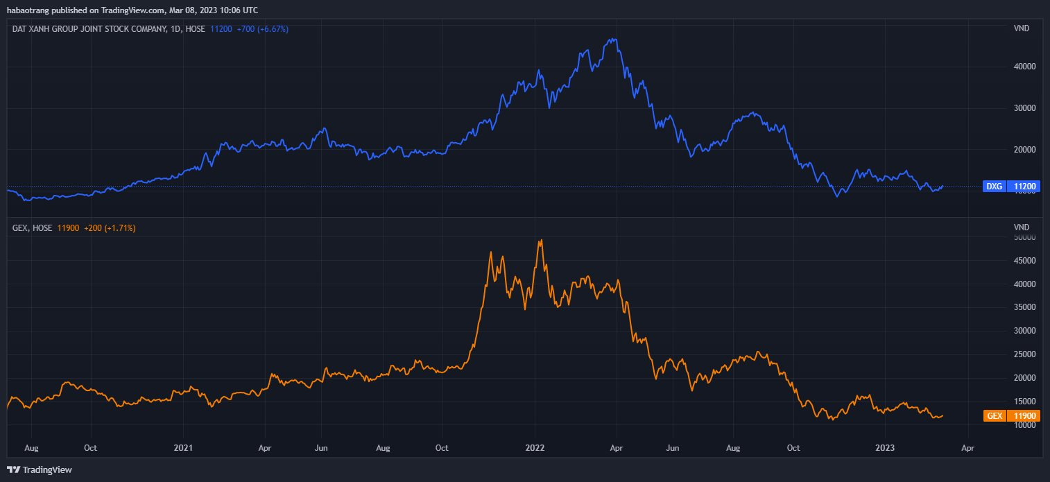 Nhóm quỹ Dragon Capital bán ròng 50 triệu cổ phiếu DXG từ đầu tháng 2, không còn là cổ đông lớn tại GEX - Ảnh 3. Nhóm quỹ Dragon Capital bán ròng 50 triệu cổ phiếu DXG từ đầu tháng 2, không còn là cổ đông lớn tại GEX - Ảnh 3.