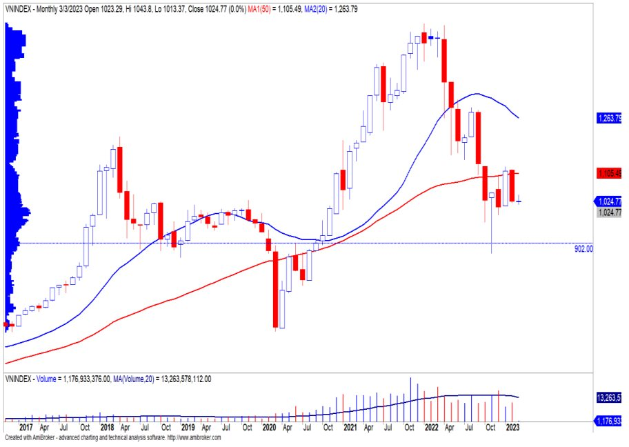 Yuanta: Rủi ro VN-Index lùi về sát ngưỡng 900 điểm vẫn tồn tại - Ảnh 2. Yuanta: Rủi ro VN-Index lùi về sát ngưỡng 900 điểm vẫn tồn tại - Ảnh 2.