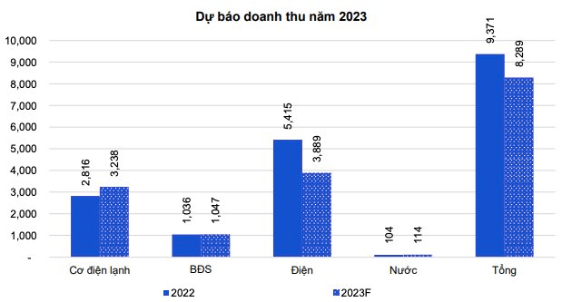 Là “công thần” giải bài toán tăng trưởng cho REE năm 2022, mảng điện được dự báo sụt giảm mạnh do El nino từ quý 2/2023 - Ảnh 2.