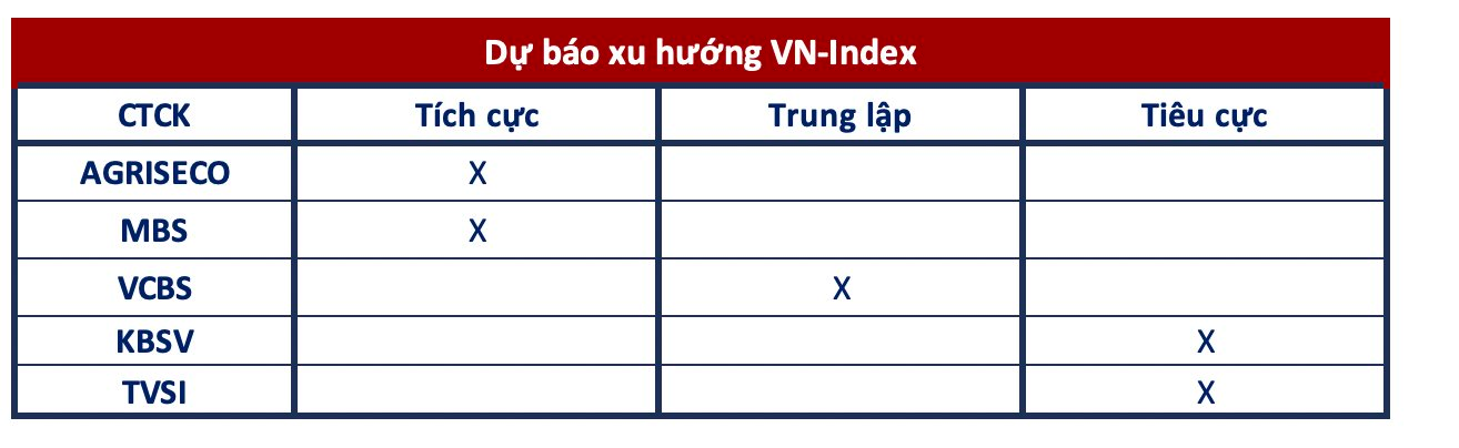Góc nhìn CTCK: Rủi ro quay đầu giảm điểm vẫn hiện hữu, canh mua ở những nhịp điều chỉnh - Ảnh 1. Góc nhìn CTCK: Rủi ro quay đầu giảm điểm vẫn hiện hữu, canh mua ở những nhịp điều chỉnh - Ảnh 1.