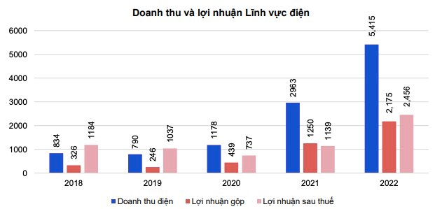 Là “công thần” giải bài toán tăng trưởng cho REE năm 2022, mảng điện được dự báo sụt giảm mạnh do El nino từ quý 2/2023 - Ảnh 1.