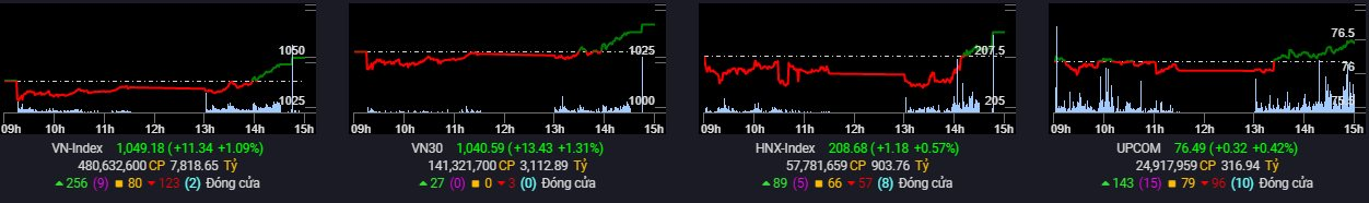 Phiên 8/3: Khối ngoại tiếp đà mua ròng gần 260 tỷ đồng, VN-Index ngược dòng ngoạn mục - Ảnh 1. Phiên 8/3: Khối ngoại tiếp đà mua ròng gần 260 tỷ đồng, VN-Index ngược dòng ngoạn mục - Ảnh 1.
