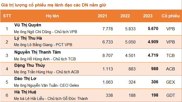 Mang tiền về cho mẹ đẳng cấp tỷ phú: Mẹ lãnh đạo VPBank, Techcombank và ACB đang sở hữu lượng cổ phiếu trị giá hàng nghìn tỷ đồng - Ảnh 1. Mang tiền về cho mẹ đẳng cấp tỷ phú: Mẹ lãnh đạo VPBank, Techcombank và ACB đang sở hữu lượng cổ phiếu trị giá hàng nghìn tỷ đồng - Ảnh 1.