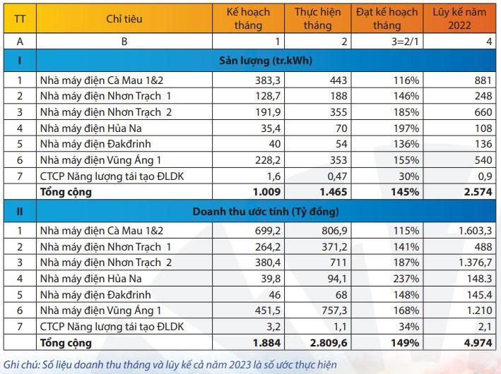 PV Power (POW) ước doanh thu tháng 2 tăng trưởng 35% so với cùng kỳ - Ảnh 1. PV Power (POW) ước doanh thu tháng 2 tăng trưởng 35% so với cùng kỳ - Ảnh 1.