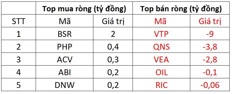 Khối ngoại tiếp tục mua ròng trăm tỷ trong phiên VN-Index tăng điểm - Ảnh 3. Khối ngoại tiếp tục mua ròng trăm tỷ trong phiên VN-Index tăng điểm - Ảnh 3.