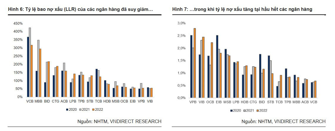 Không phải lợi nhuận, đây mới là yếu tố sẽ chi phối giá cổ phiếu ngân hàng trong thời gian tới? - Ảnh 3. Không phải lợi nhuận, đây mới là yếu tố sẽ chi phối giá cổ phiếu ngân hàng trong thời gian tới? - Ảnh 3.