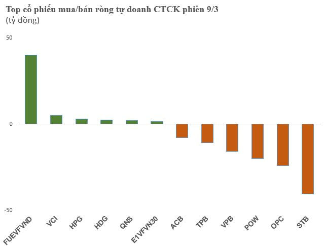 Phiên 9/3: Tự doanh CTCK bán ròng hơn trăm tỷ đồng trên diện rộng, xả mạnh STB - Ảnh 1.