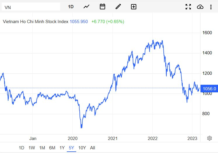 Góc nhìn CTCK: Nhịp hồi phục tiếp diễn hướng lên vùng 1.070-1.080 điểm, thận trọng trước khả năng FED nâng lãi suất vượt dự kiến - Ảnh 2. Góc nhìn CTCK: Nhịp hồi phục tiếp diễn hướng lên vùng 1.070-1.080 điểm, thận trọng trước khả năng FED nâng lãi suất vượt dự kiến - Ảnh 2.
