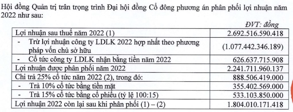 Thị giá hơn 68.000 đồng/cp, Cơ Điện Lạnh (REE) muốn bán cổ phiếu quỹ giá ưu đãi 10.000 đồng/cp cho cấp lãnh đạo - Ảnh 1. Thị giá hơn 68.000 đồng/cp, Cơ Điện Lạnh (REE) muốn bán cổ phiếu quỹ giá ưu đãi 10.000 đồng/cp cho cấp lãnh đạo - Ảnh 1.