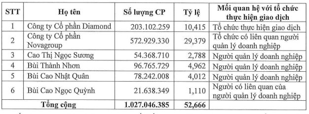 Cổ đông lớn thứ hai tại Novaland bán xong 1 triệu cổ phiếu NVL - Ảnh 1.