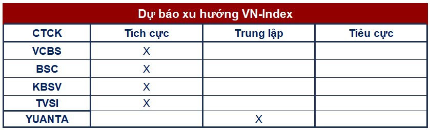 Góc nhìn CTCK: Nhịp hồi phục tiếp diễn hướng lên vùng 1.070-1.080 điểm, thận trọng trước khả năng FED nâng lãi suất vượt dự kiến - Ảnh 1. Góc nhìn CTCK: Nhịp hồi phục tiếp diễn hướng lên vùng 1.070-1.080 điểm, thận trọng trước khả năng FED nâng lãi suất vượt dự kiến - Ảnh 1.