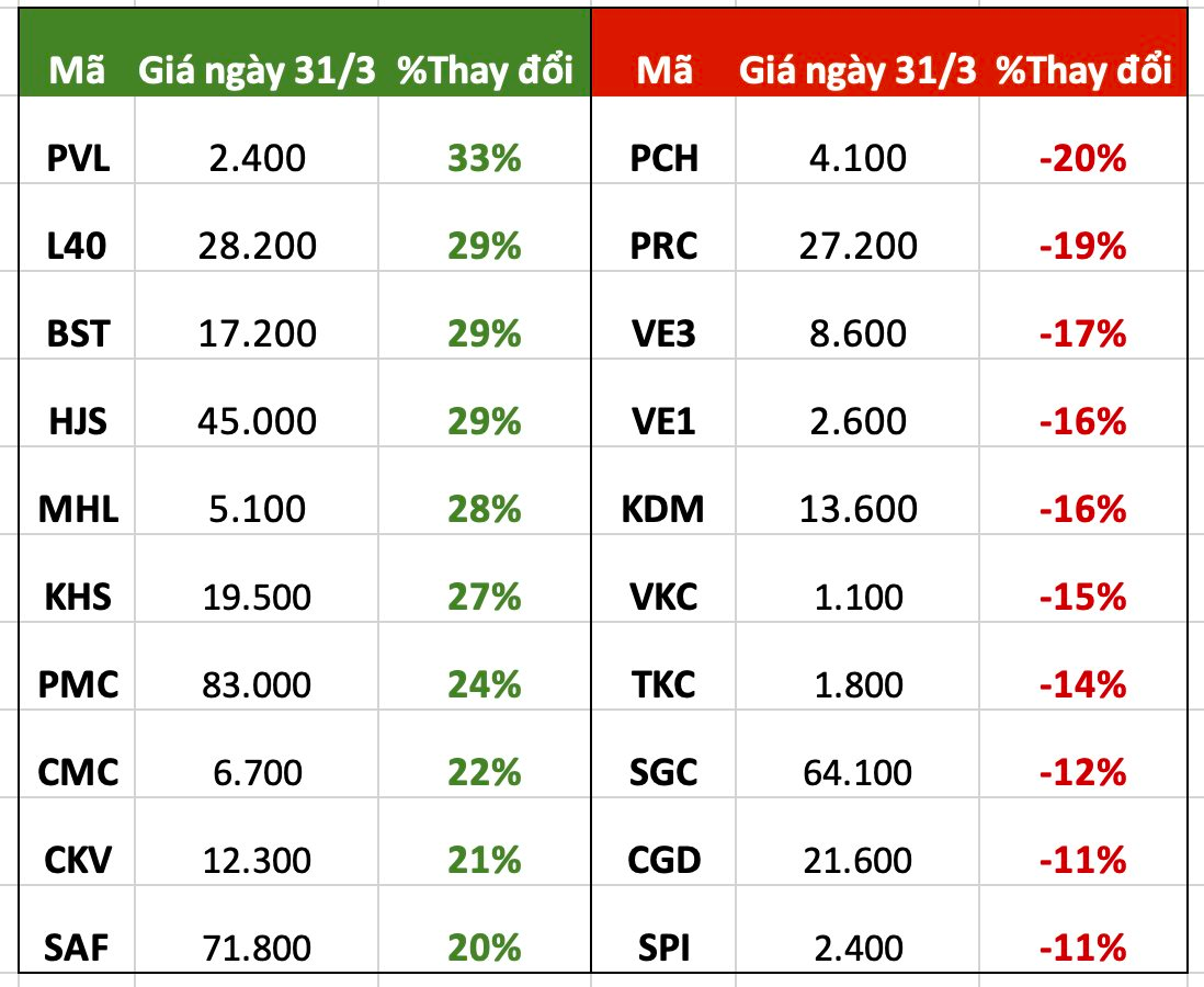 Top 10 cổ phiếu tăng/giảm mạnh nhất tuần: Cổ phiếu đầu cơ vẫn hút tiền, một mã &quot;quen mặt&quot; tăng gần gấp đôi sau 5 phiên - Ảnh 2.