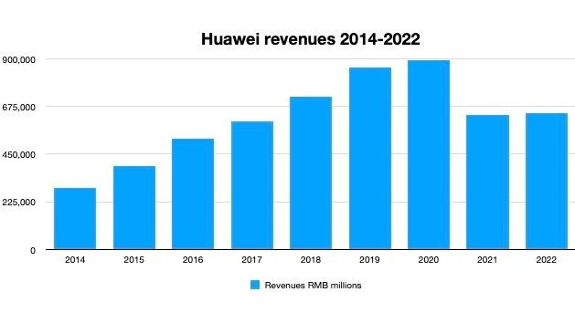 Huawei sau 3 năm chịu 'cấm vận' từ Mỹ: Liên tục rót tiền vào R&D, tin rằng 'hoa mận sẽ nở sau mùa đông lạnh giá' - Ảnh 4.