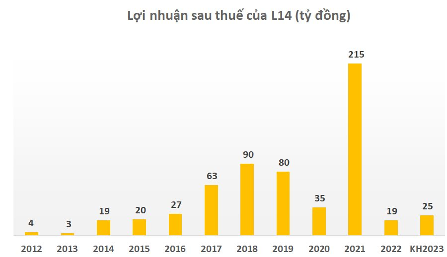 Licogi 14 (L14) lên mục tiêu lãi 2023 tăng trưởng 32%, xem xét tiếp tục đầu tư chứng khoán - Ảnh 2.