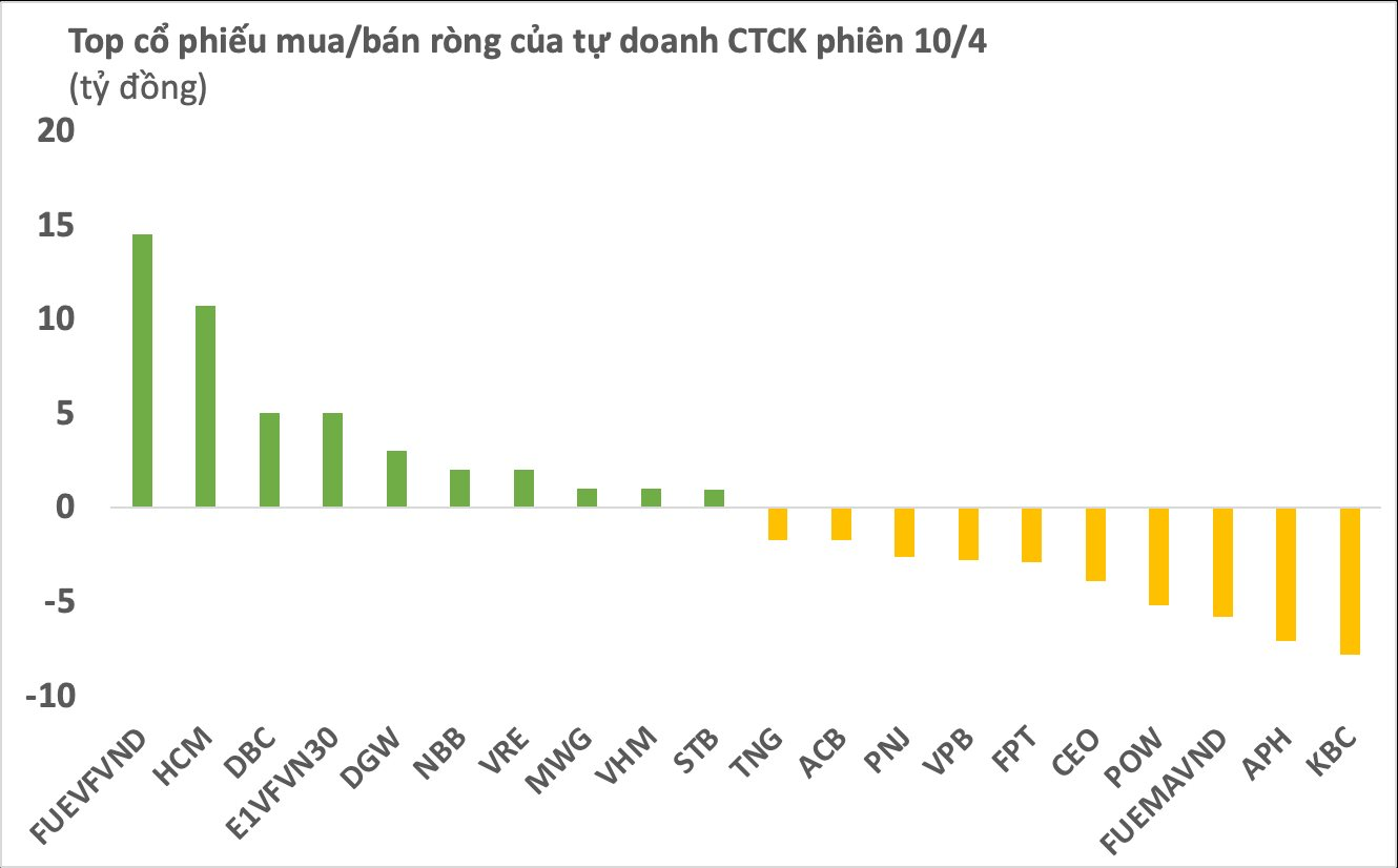 Phiên 10/4: Tự doanh CTCK giao dịch trái chiều tại hai chứng chỉ quỹ Diamond ETF - Ảnh 1.