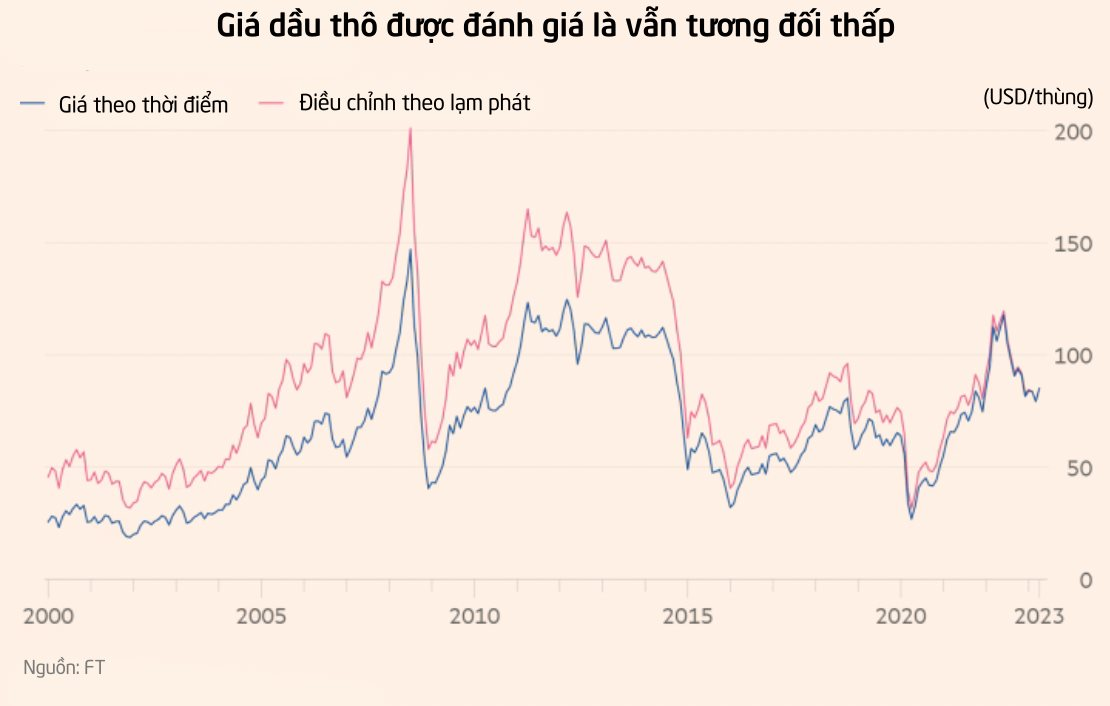 ‘Canh bạc’ của OPEC: Muốn ‘đánh úp’ để đẩy giá dầu, nhưng sẽ sớm vỡ mộng vì thế giới không thể ‘chịu đựng’ mức hơn 100 USD/thùng - Ảnh 2.