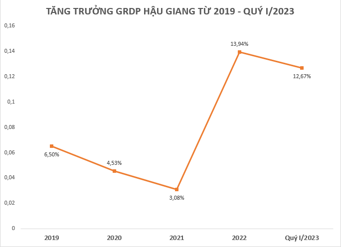 Điểm lại loạt chỉ tiêu kinh tế nổi bật của địa phương lần đầu tiên có tăng trưởng GRDP quý I/2023 cao nhất Việt Nam  - Ảnh 1.