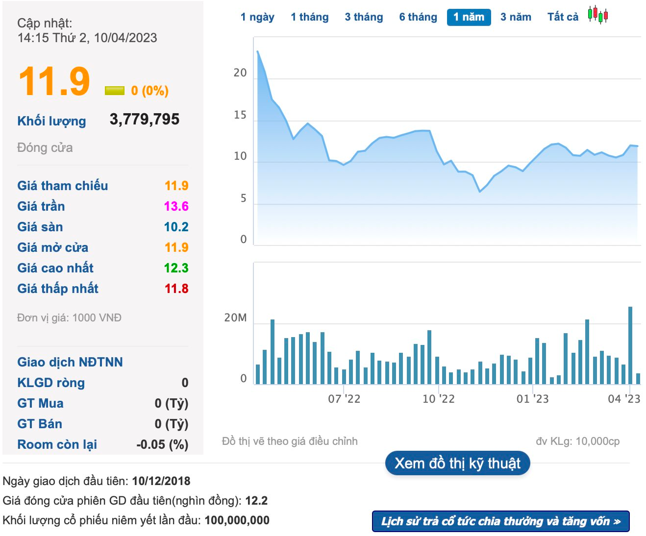 VNDirect mua thêm 3,6 triệu cổ phiếu C4G khi thị giá đã gấp đôi từ đáy - Ảnh 1.