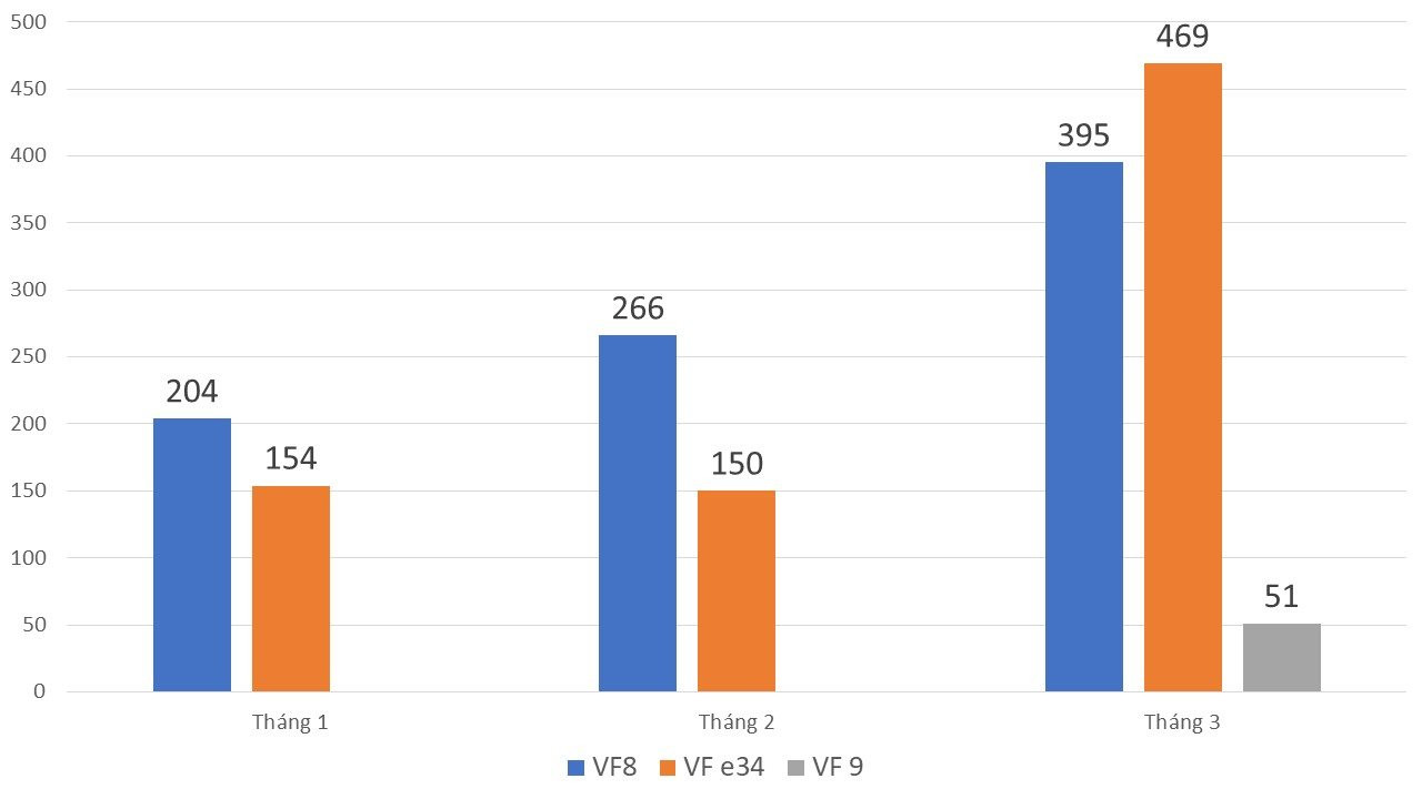 Doanh số tăng mạnh - VinFast bàn giao gần 1.000 xe điện trong tháng 3/2023, FV 9 lần đầu góp mặt - Ảnh 4.