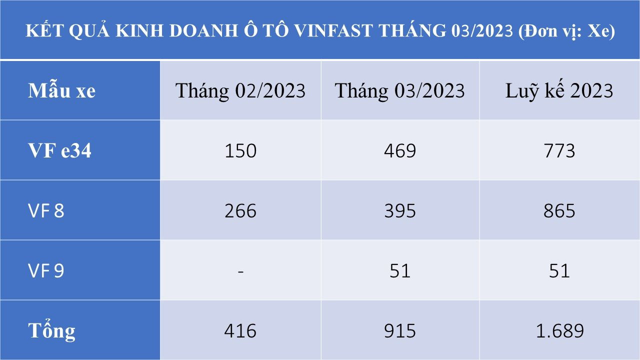 Doanh số tăng mạnh - VinFast bàn giao gần 1.000 xe điện trong tháng 3/2023, FV 9 lần đầu góp mặt - Ảnh 3.
